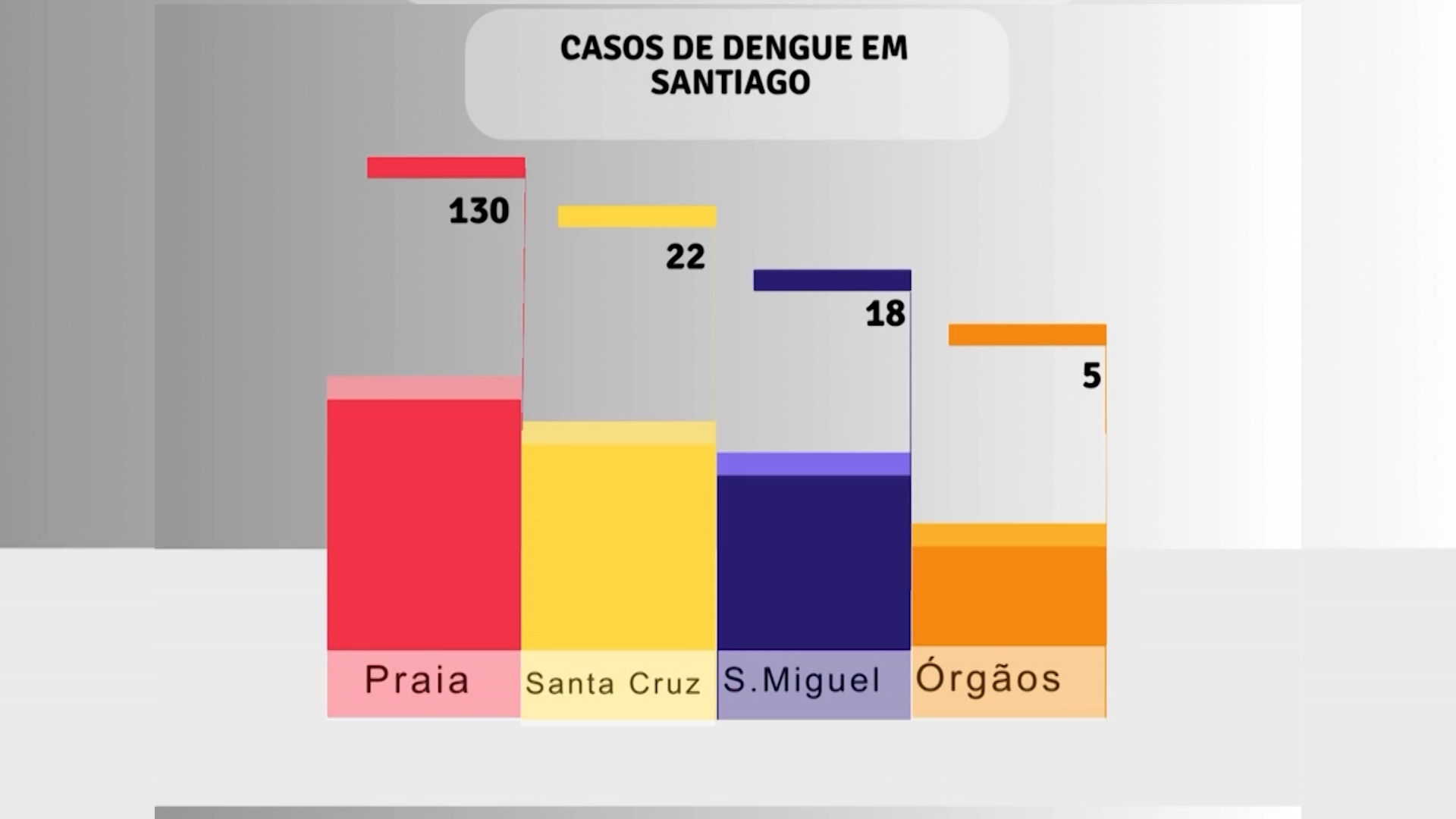 Cabo Verde regista 13.317 casos confirmados de dengue e 20.031 suspeitos, com quatro óbitos