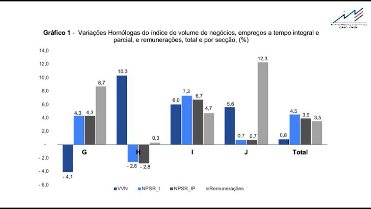 Volume de negócios regista variação homóloga nominal de 0,8% no primeiro trimestre de 2025